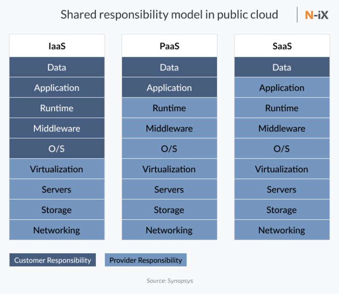 Practices cloud best security top whizlabs blog