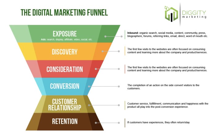 Video marketing funnel strategy