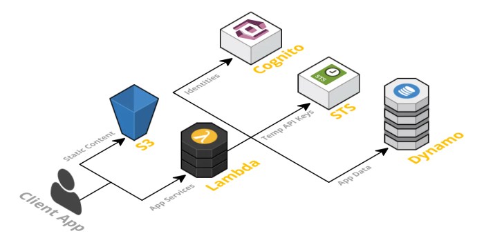 Serverless architecture for web apps